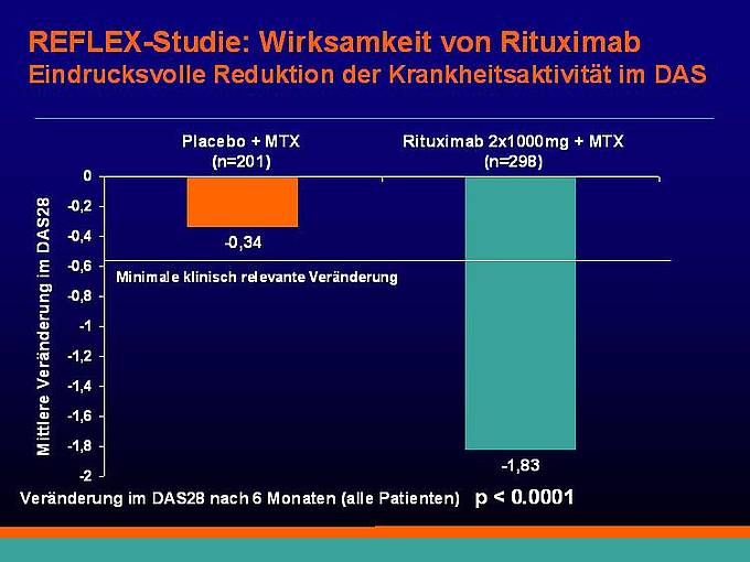 Wirksamkeit Von Rituximab Bei Der Therapie Der Rheumatoiden Arthritis ...