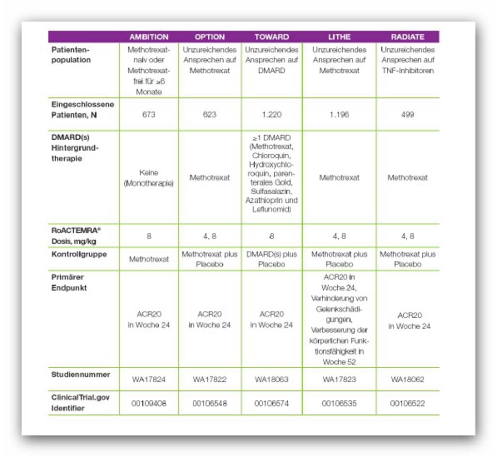 Klinische Studien zu Tocilizumab PhaseIIIStudien Übersicht – rheuma