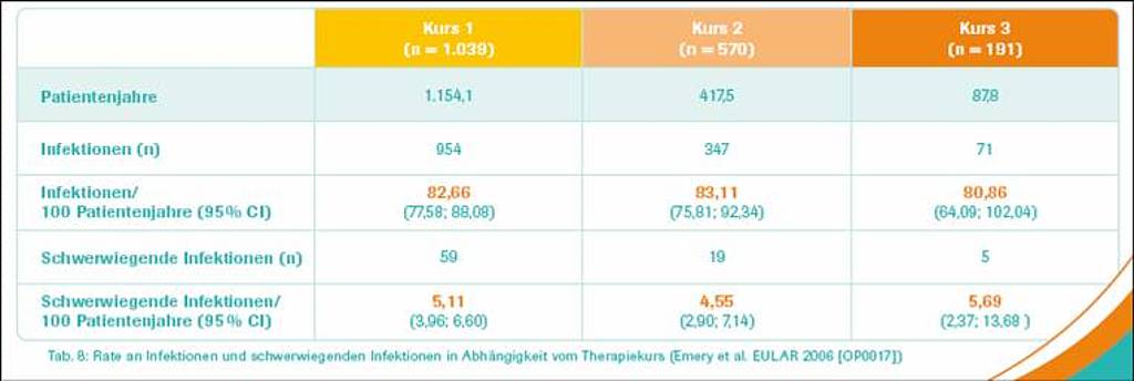 Verträglichkeit Und Sicherheit Von Rituximab Im Längerfristigen ...