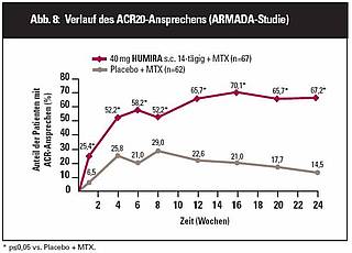 Wirkungseintritt der Humira-Therapie – rheuma-online