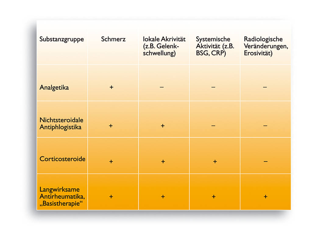 Medikamentöse Therapie Rheumatischer Erkrankungen – Rheuma-online